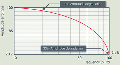 Figure 1. Bandwidth is defined as the frequency at which a sine-wave input signal is attenuated to 70,7% of its true amplitude (the -3 dB or ‘half-power’ point, shown here for a 
100 MHz scope).